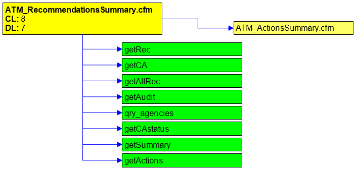 Figure 7: Recommendations Summary Page
