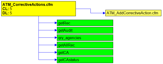 Figure 9: Corrective Action Summary Page