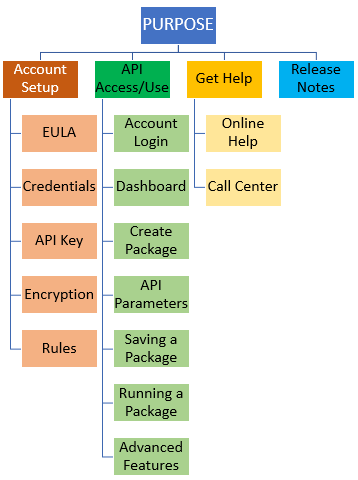 Figure 2: API Document Flow