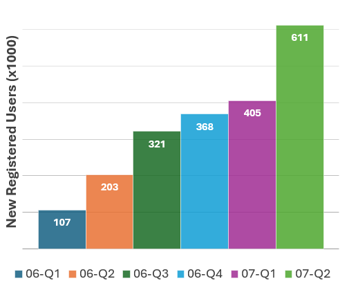 Figure 1: Mobile Portal Uptake