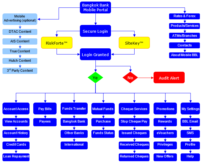 Figure 12: Mobile Portal Layout