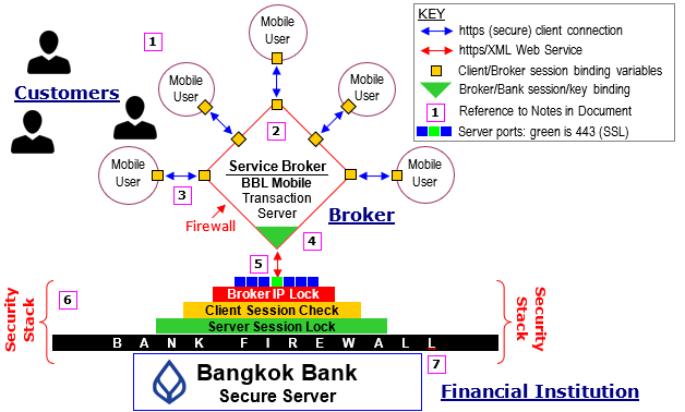 Figure 3: Mobile Banking Software Web Service Functional Areas