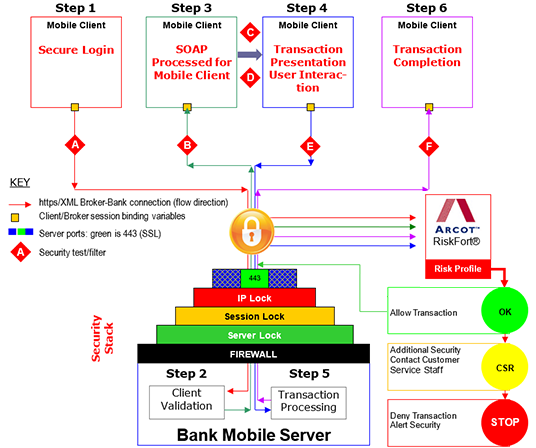 Figure 4: Mobile Banking Software Web Service Functional Processes