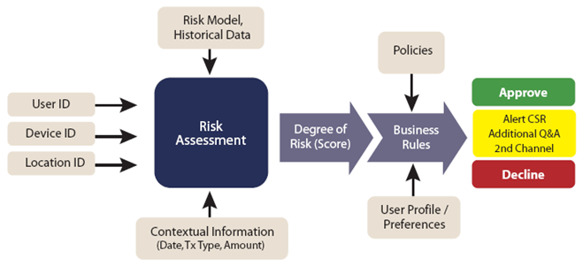 Figure 5: RiskForte™ Customer Authentication