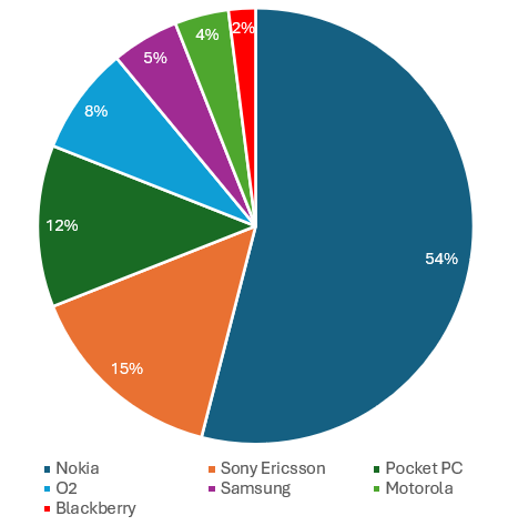 Figure 2: Top Mobile Devices