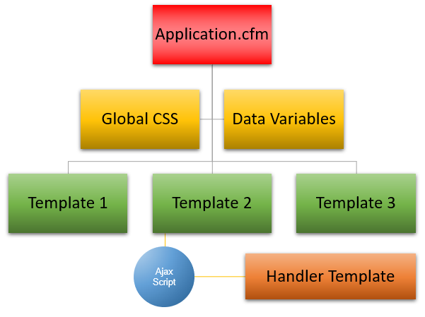 Figure #1: Core Code Processing/Functionality