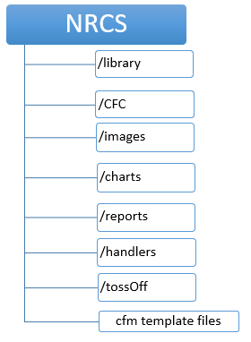 Figure #2: Code Organization (Directory Structure)