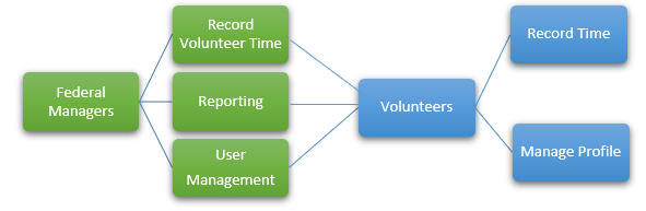 Figure #4: Generalized Roles-Based Data Structure